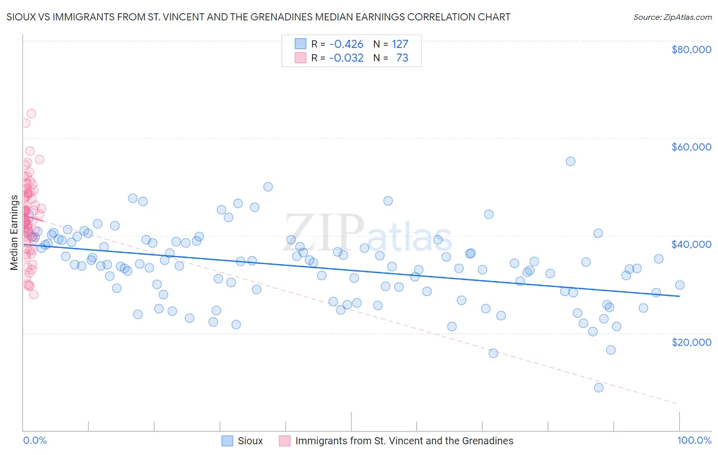 Sioux vs Immigrants from St. Vincent and the Grenadines Median Earnings