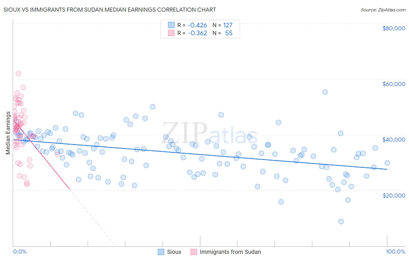 Sioux vs Immigrants from Sudan Median Earnings