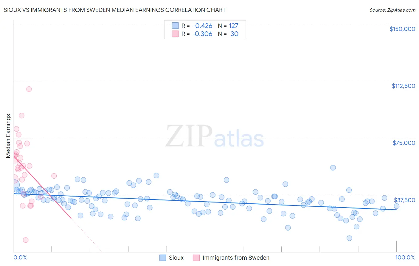 Sioux vs Immigrants from Sweden Median Earnings