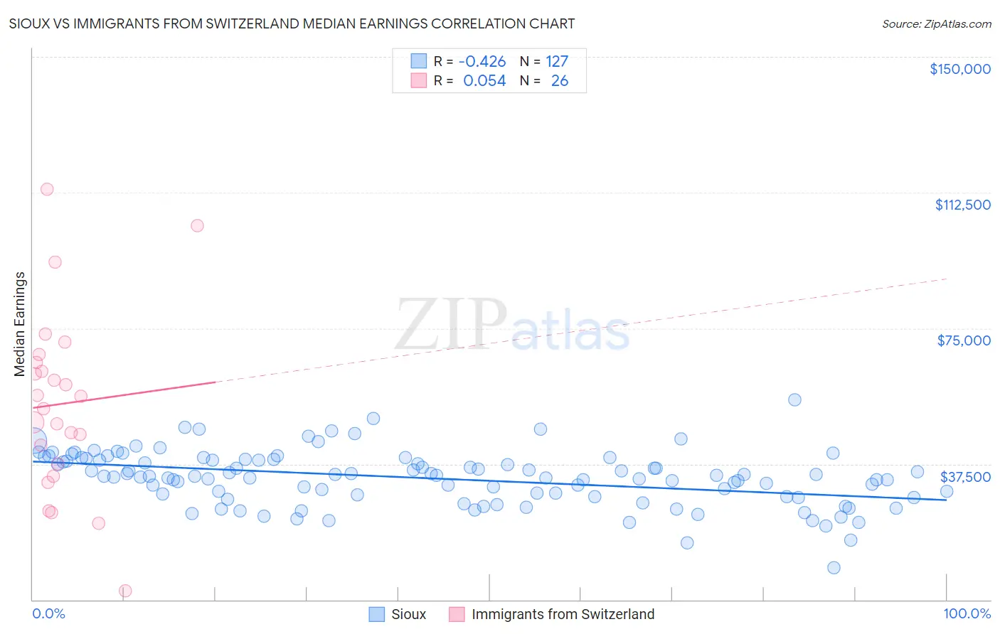 Sioux vs Immigrants from Switzerland Median Earnings