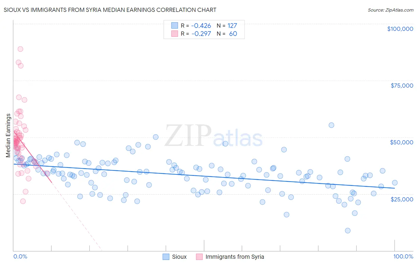 Sioux vs Immigrants from Syria Median Earnings