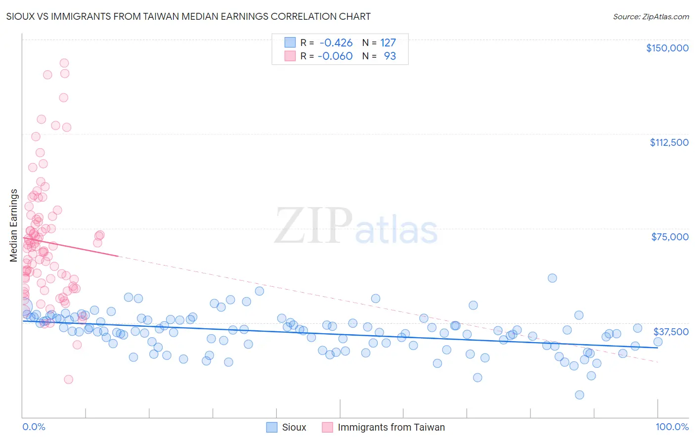 Sioux vs Immigrants from Taiwan Median Earnings