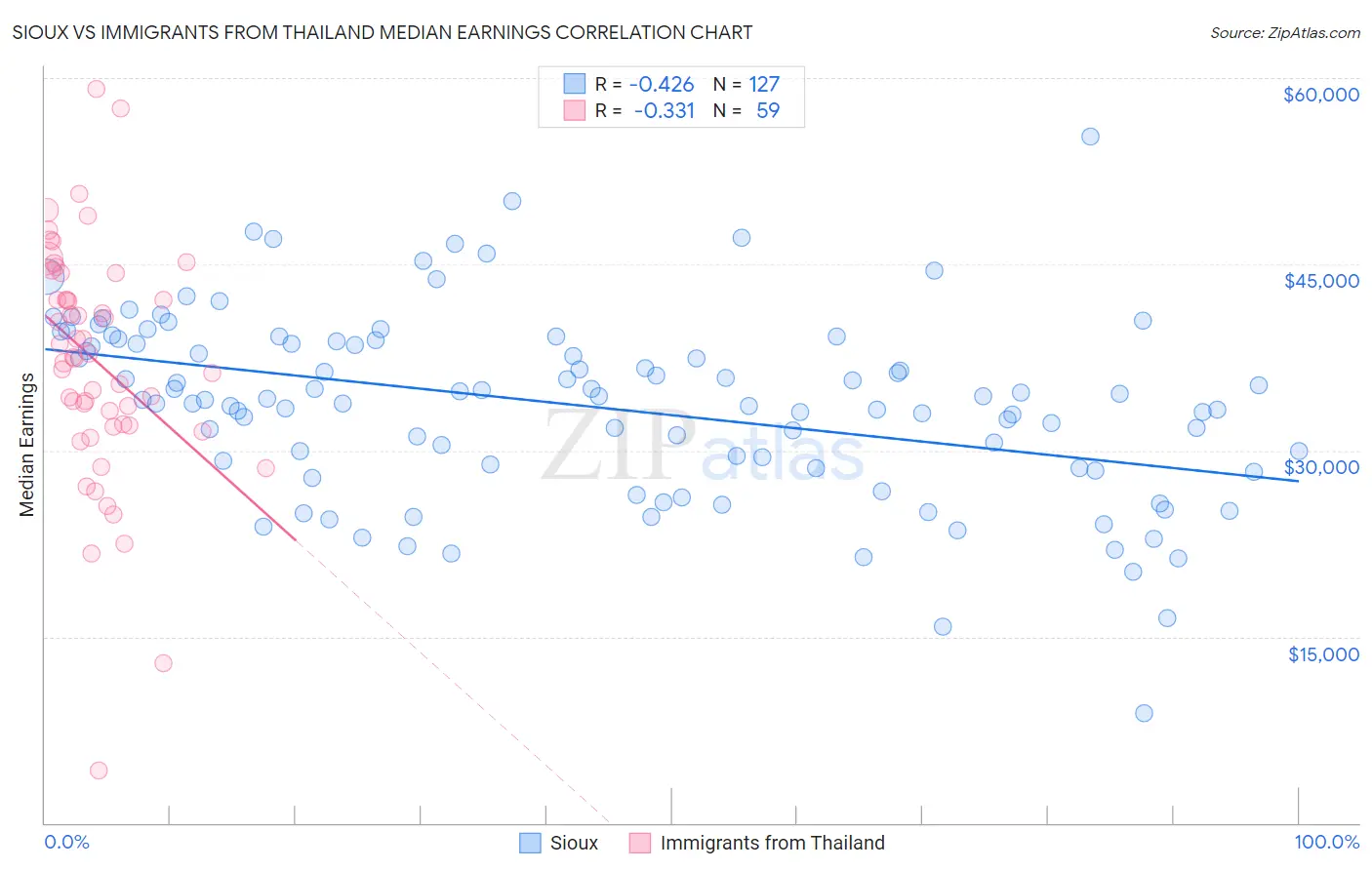 Sioux vs Immigrants from Thailand Median Earnings