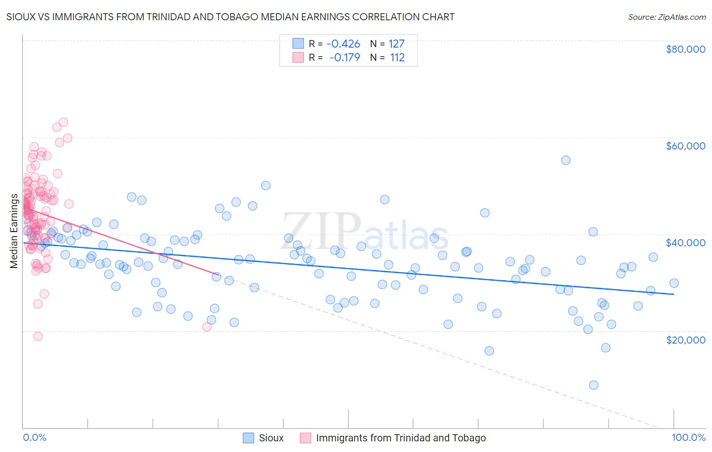 Sioux vs Immigrants from Trinidad and Tobago Median Earnings
