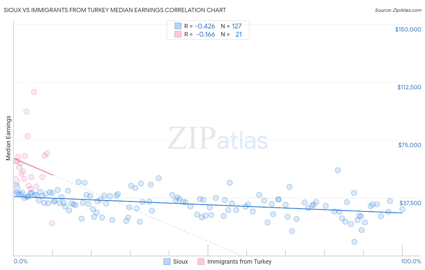 Sioux vs Immigrants from Turkey Median Earnings