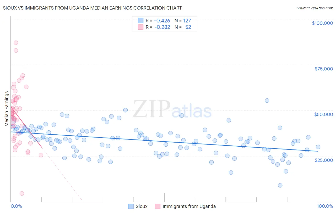 Sioux vs Immigrants from Uganda Median Earnings