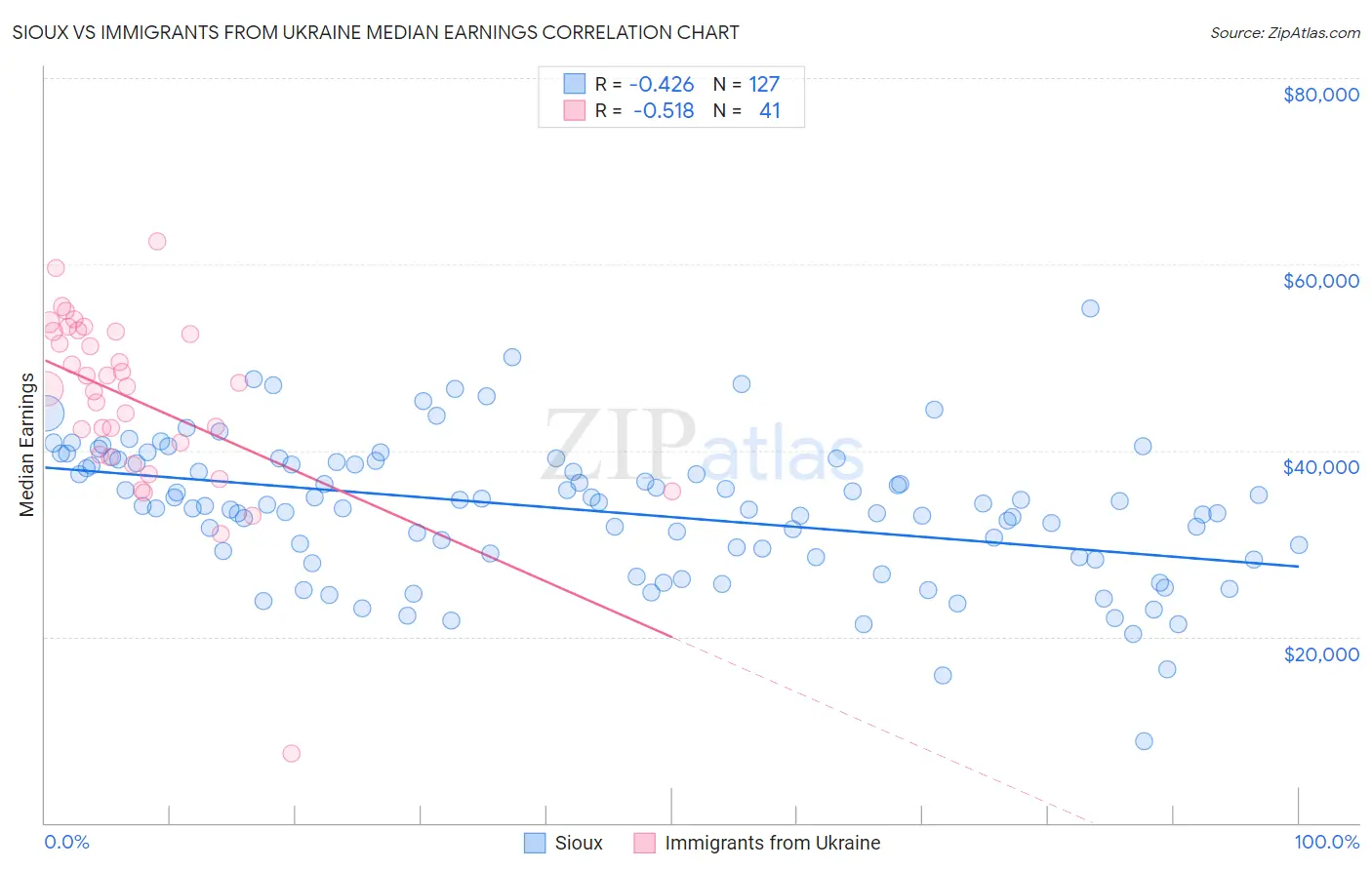 Sioux vs Immigrants from Ukraine Median Earnings