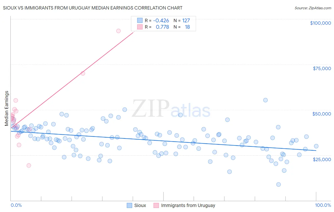 Sioux vs Immigrants from Uruguay Median Earnings