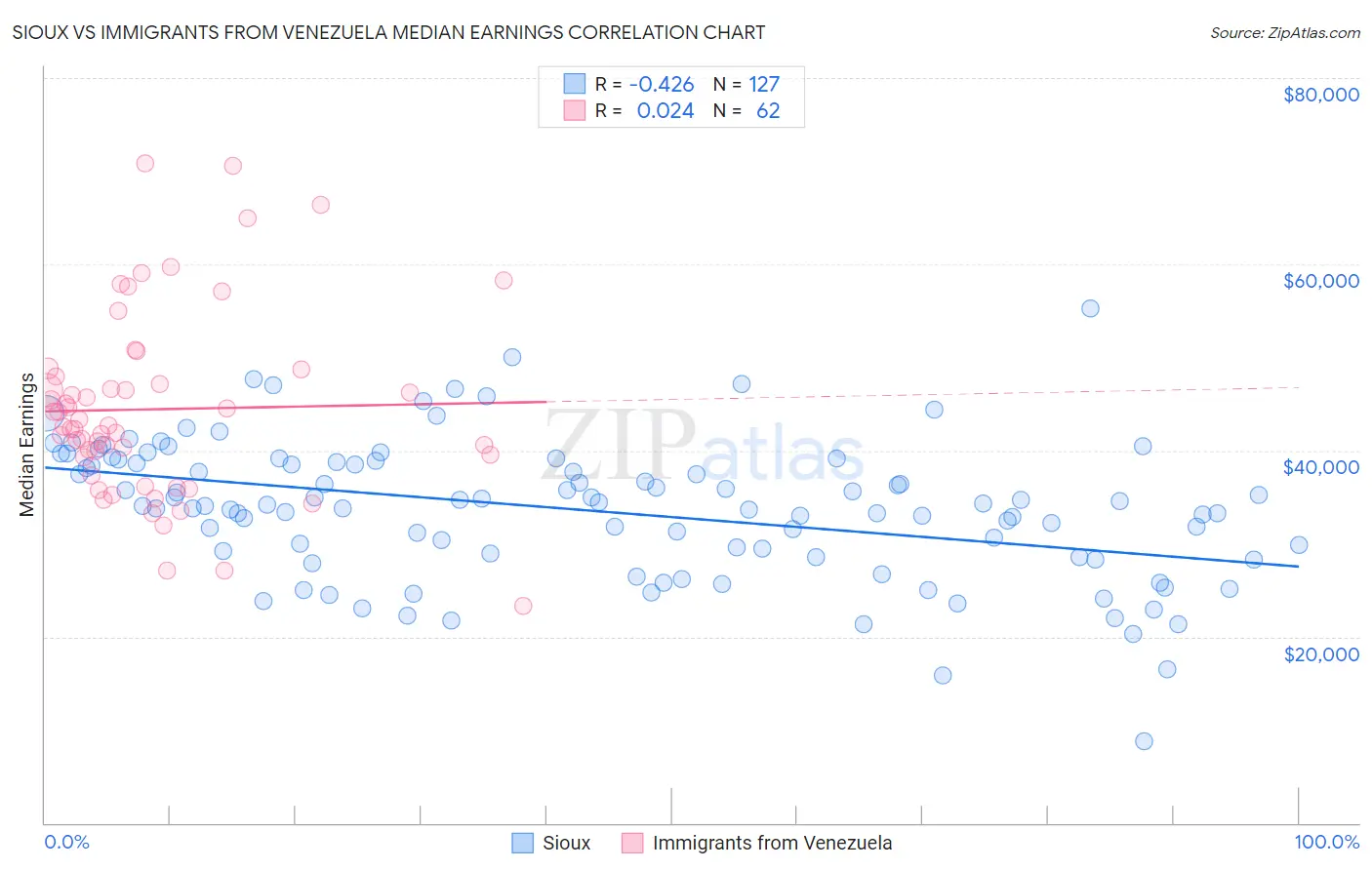 Sioux vs Immigrants from Venezuela Median Earnings