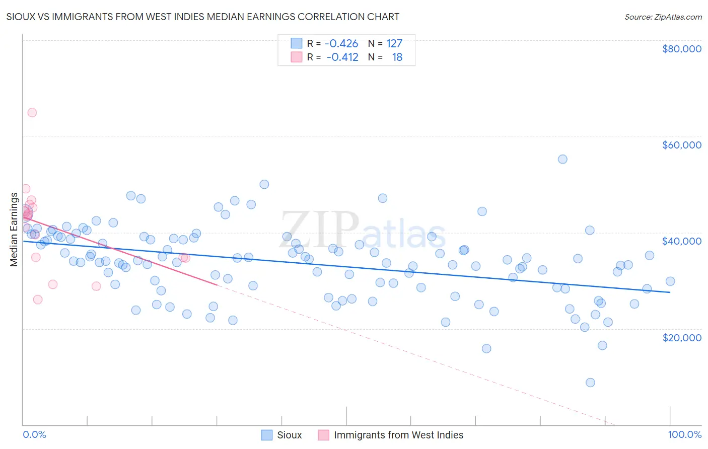 Sioux vs Immigrants from West Indies Median Earnings