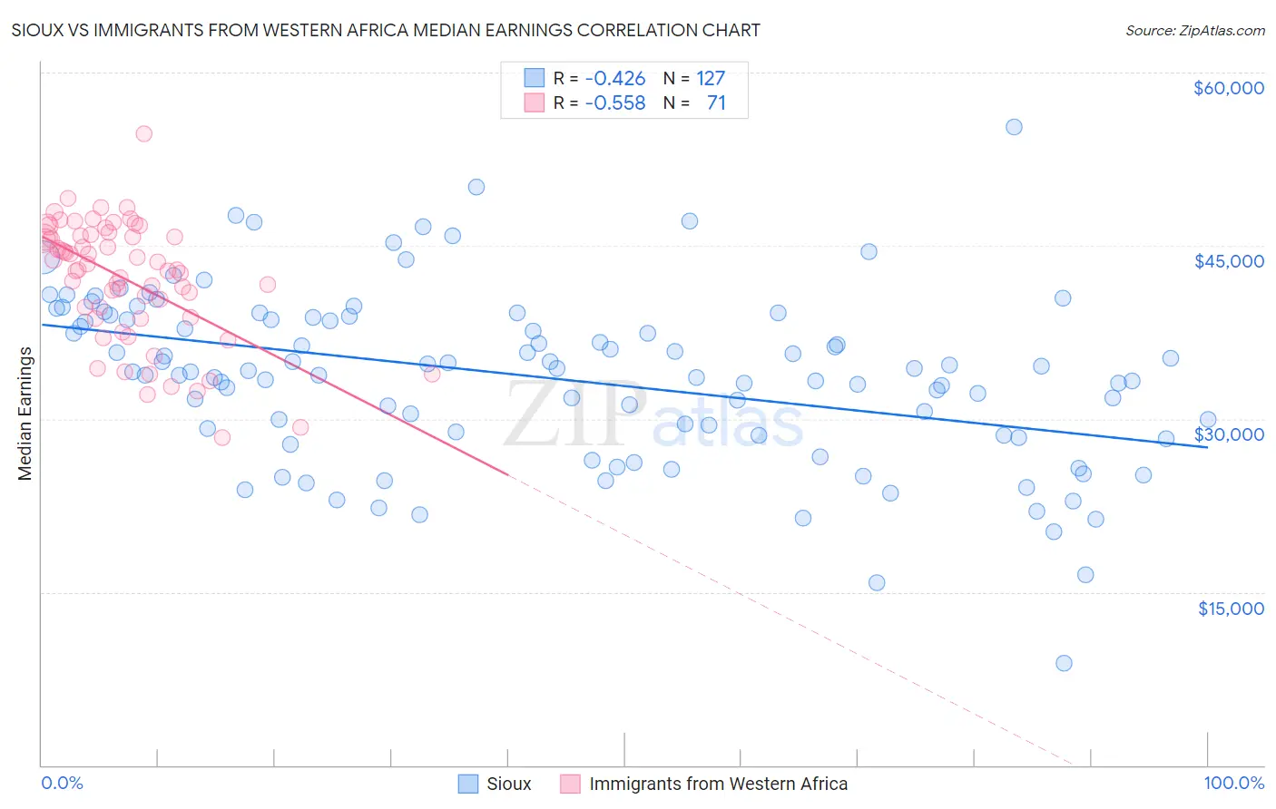 Sioux vs Immigrants from Western Africa Median Earnings