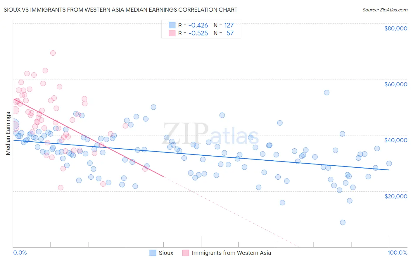 Sioux vs Immigrants from Western Asia Median Earnings
