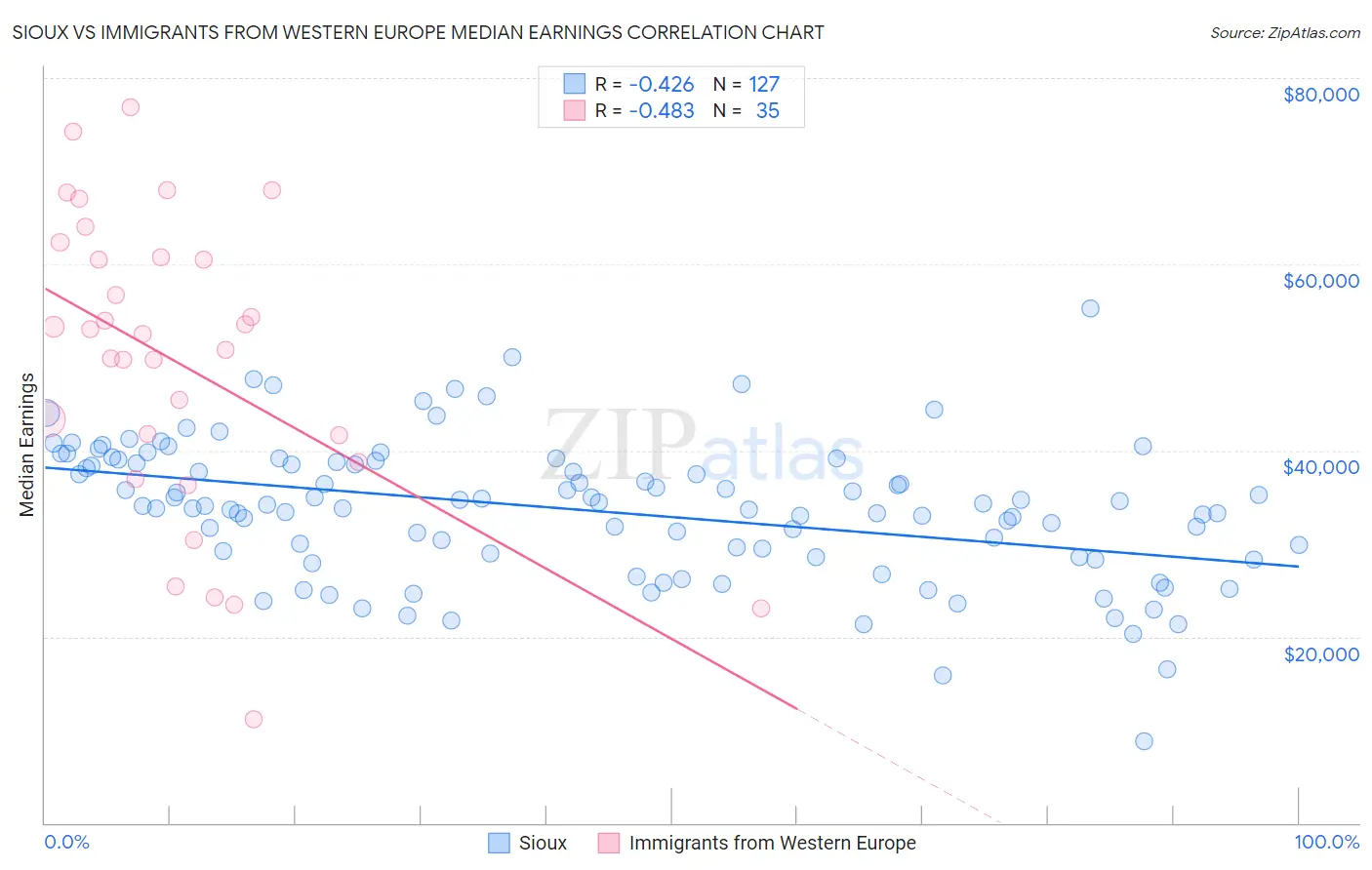 Sioux vs Immigrants from Western Europe Median Earnings