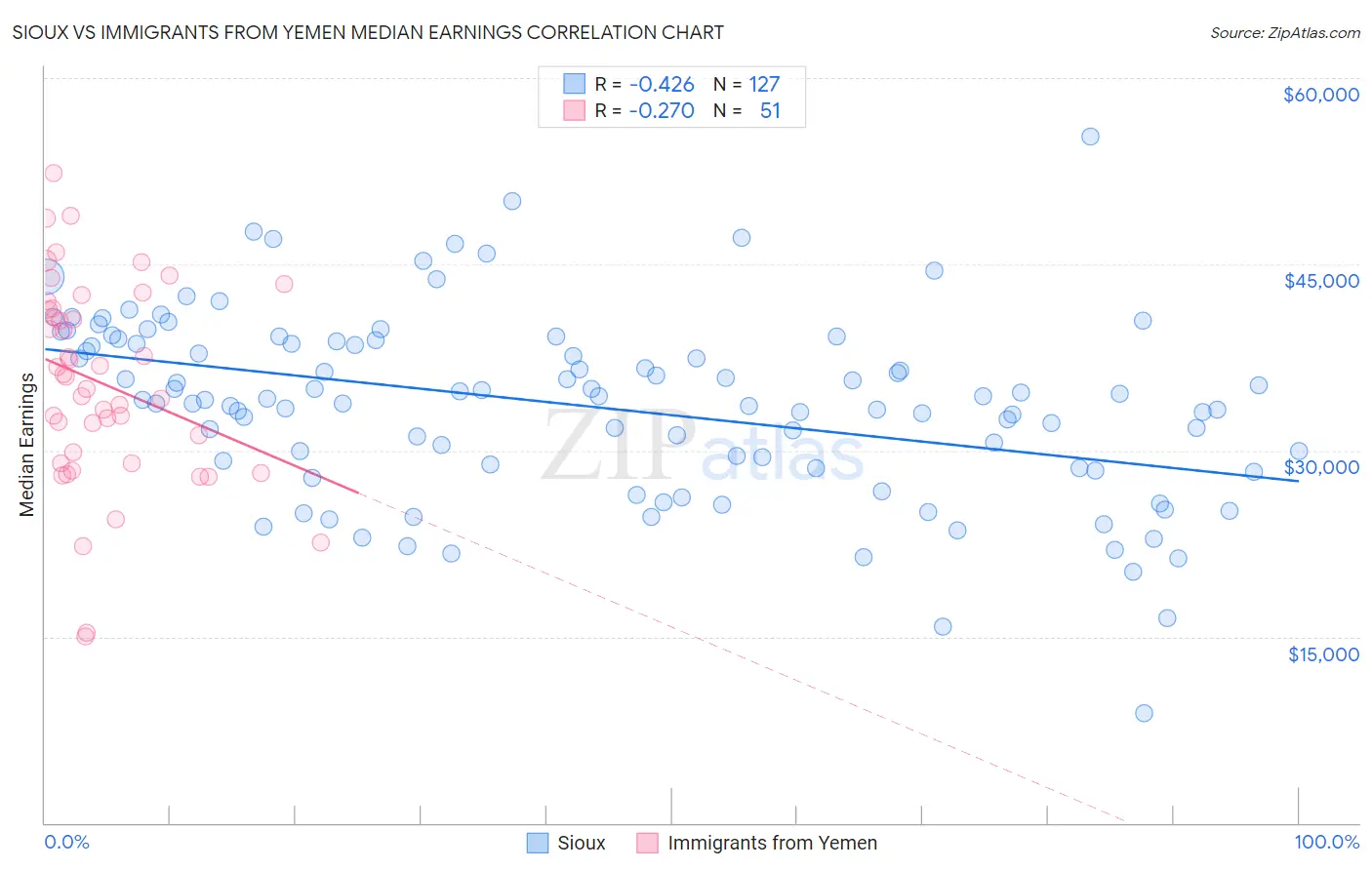 Sioux vs Immigrants from Yemen Median Earnings