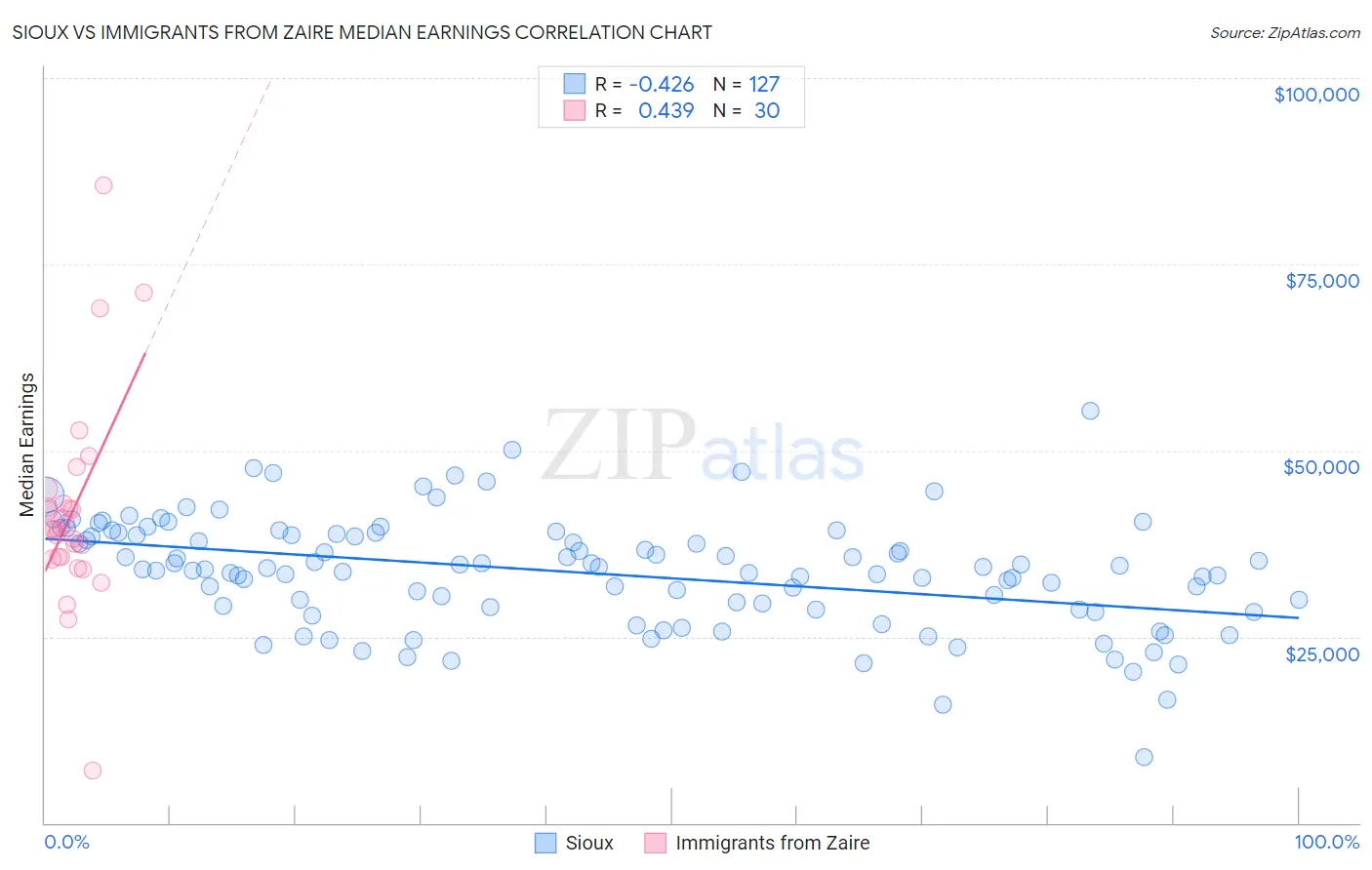 Sioux vs Immigrants from Zaire Median Earnings