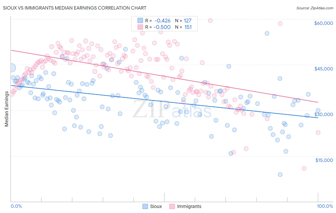 Sioux vs Immigrants Median Earnings