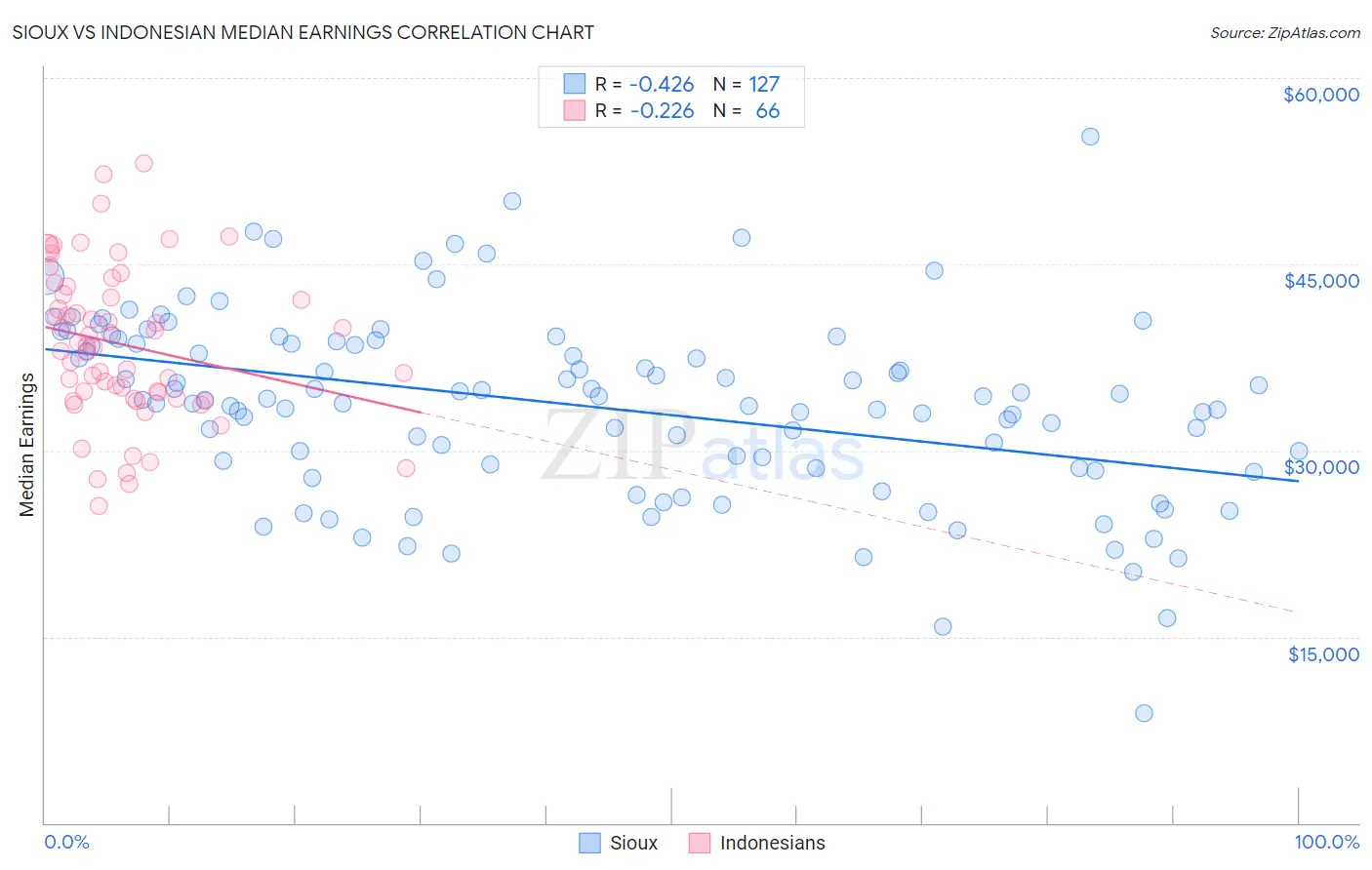Sioux vs Indonesian Median Earnings
