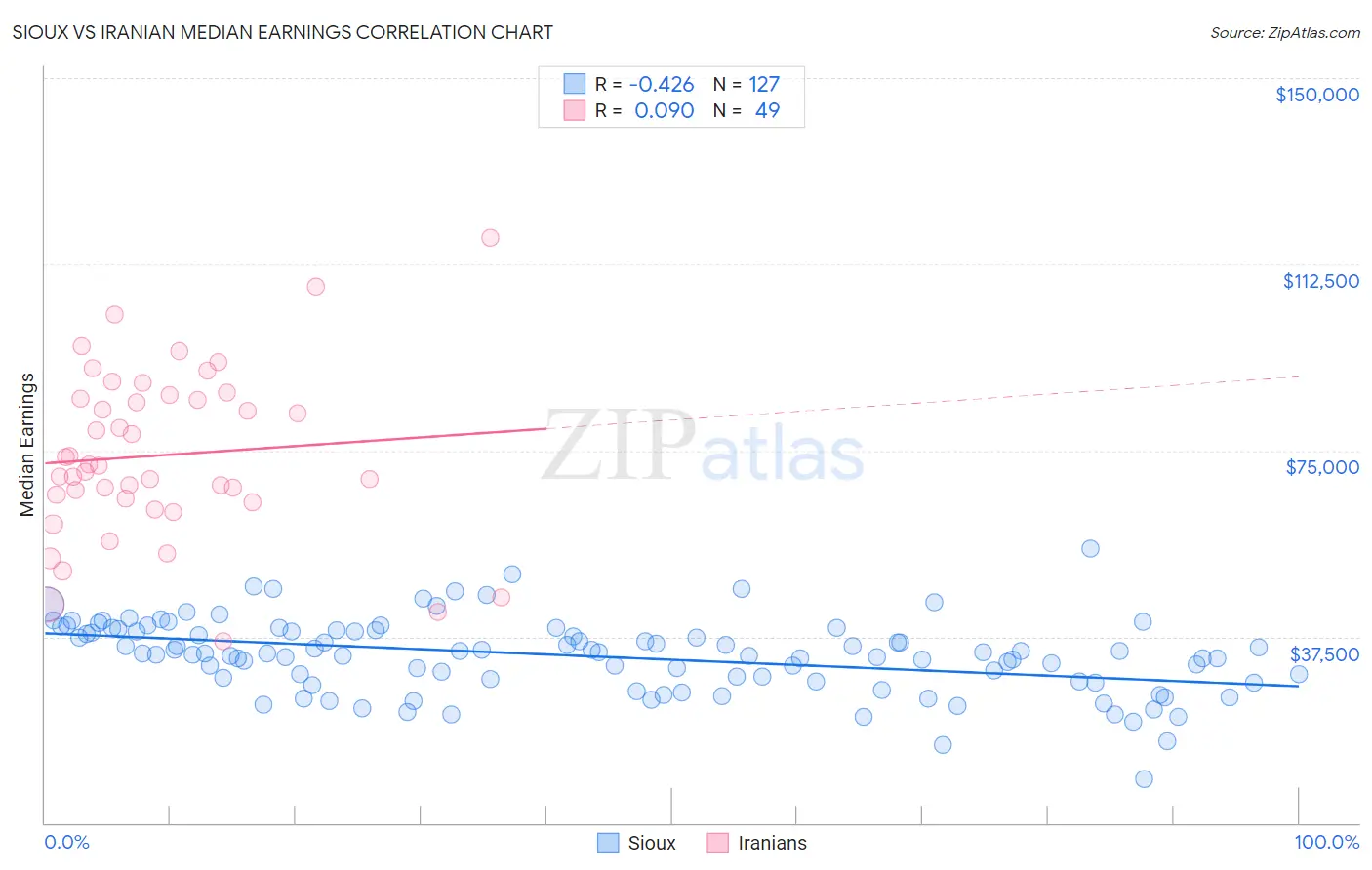 Sioux vs Iranian Median Earnings