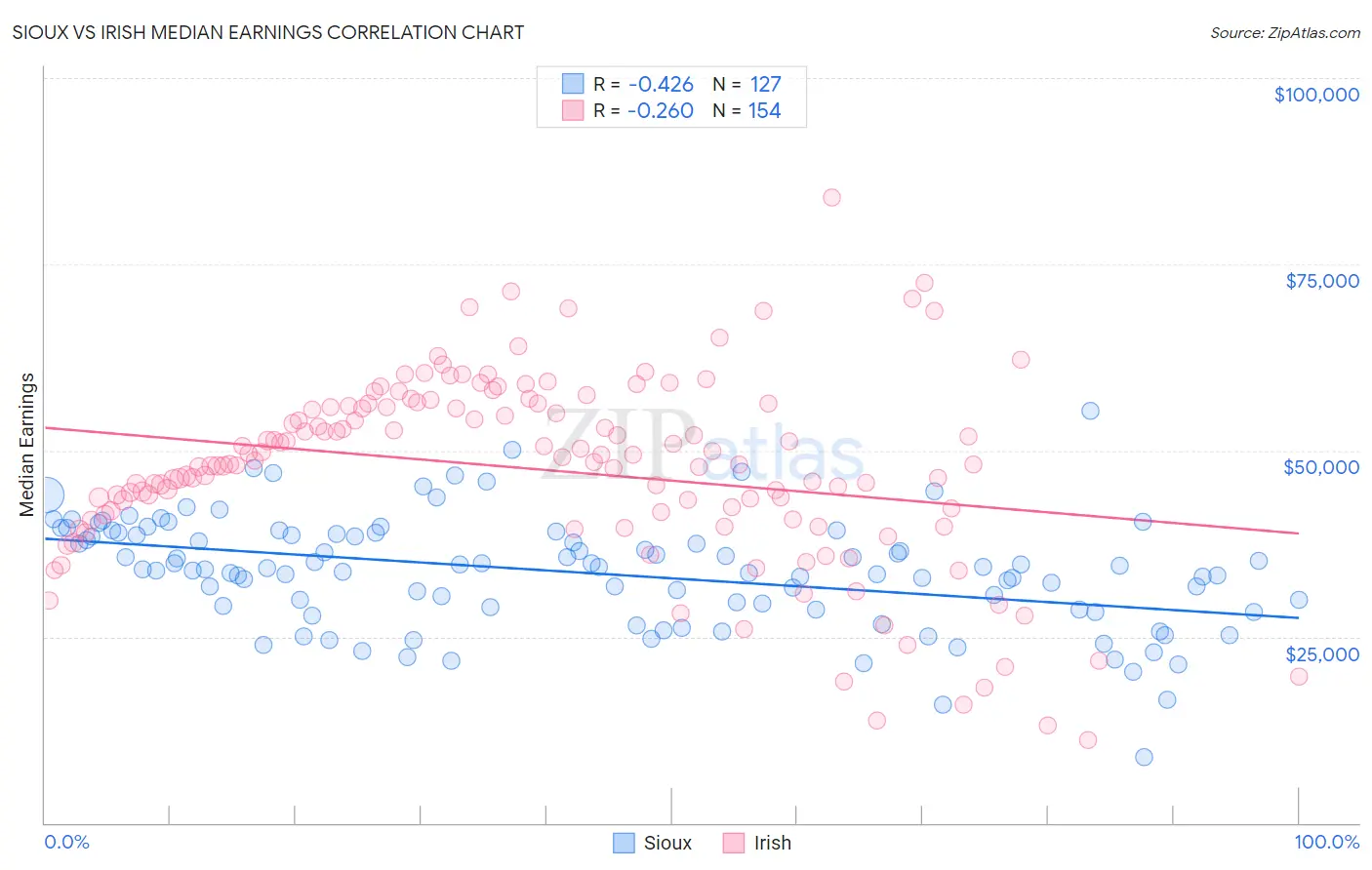 Sioux vs Irish Median Earnings