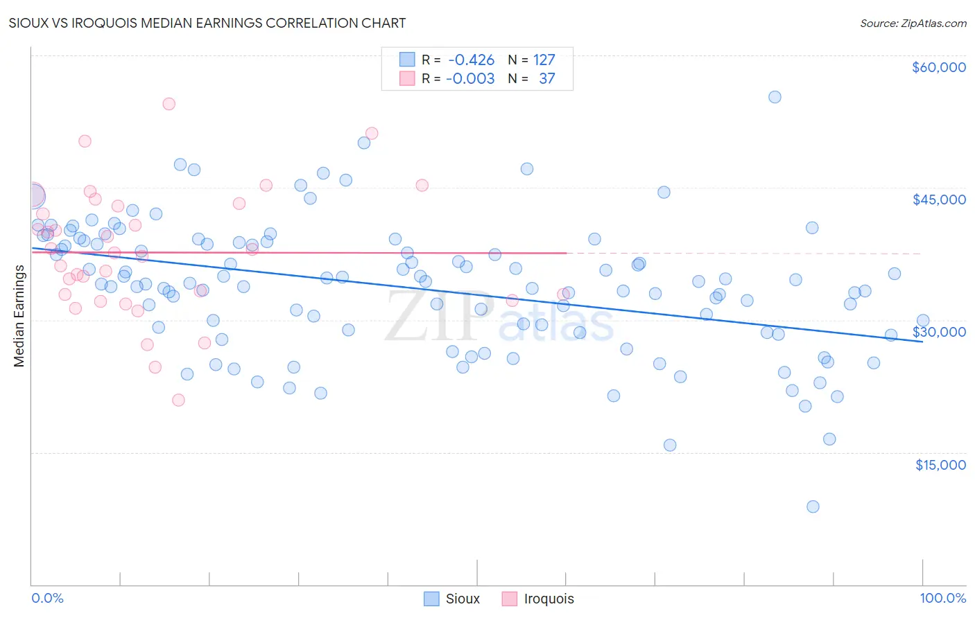 Sioux vs Iroquois Median Earnings