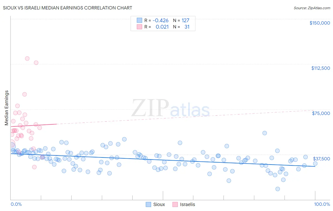 Sioux vs Israeli Median Earnings