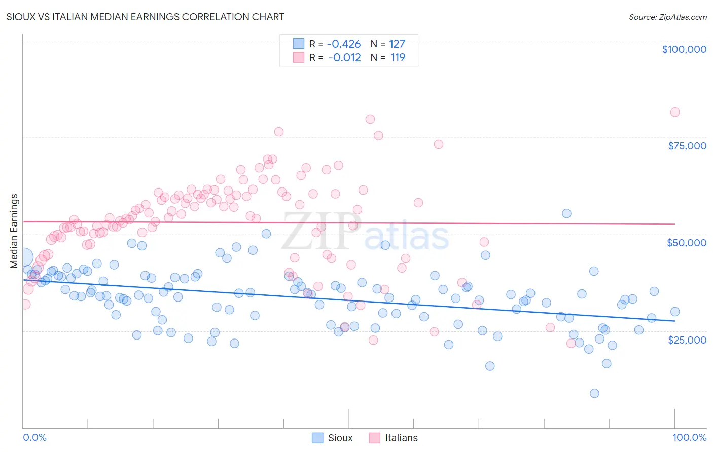 Sioux vs Italian Median Earnings