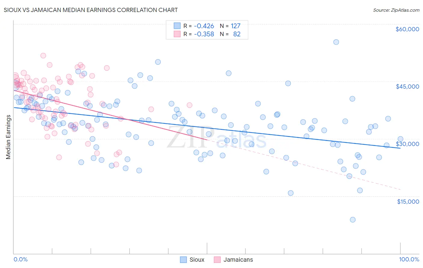 Sioux vs Jamaican Median Earnings