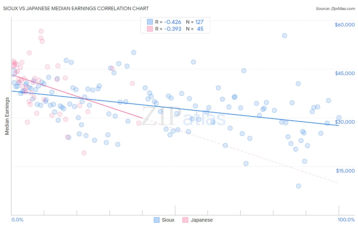 Sioux vs Japanese Median Earnings