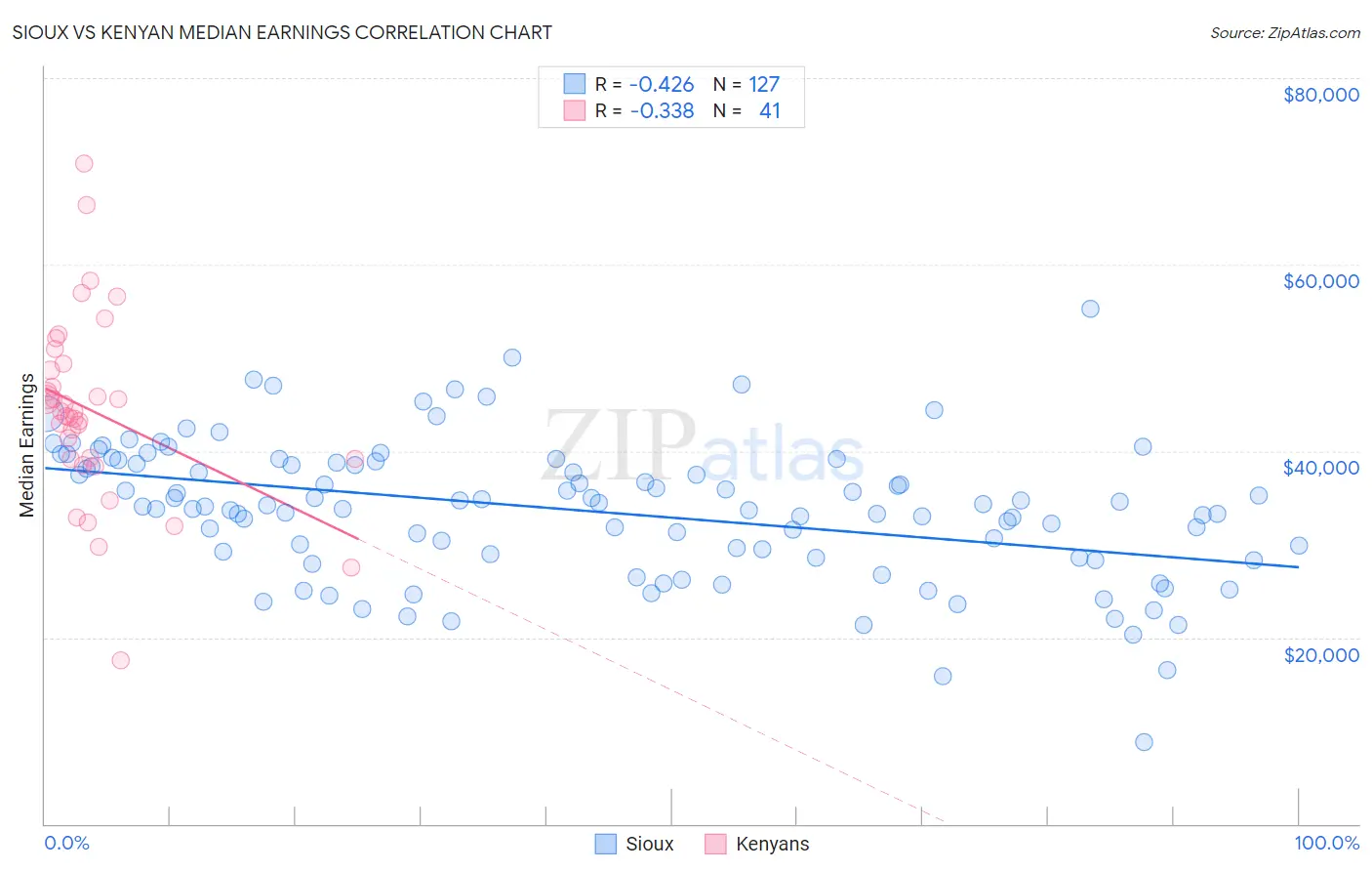 Sioux vs Kenyan Median Earnings