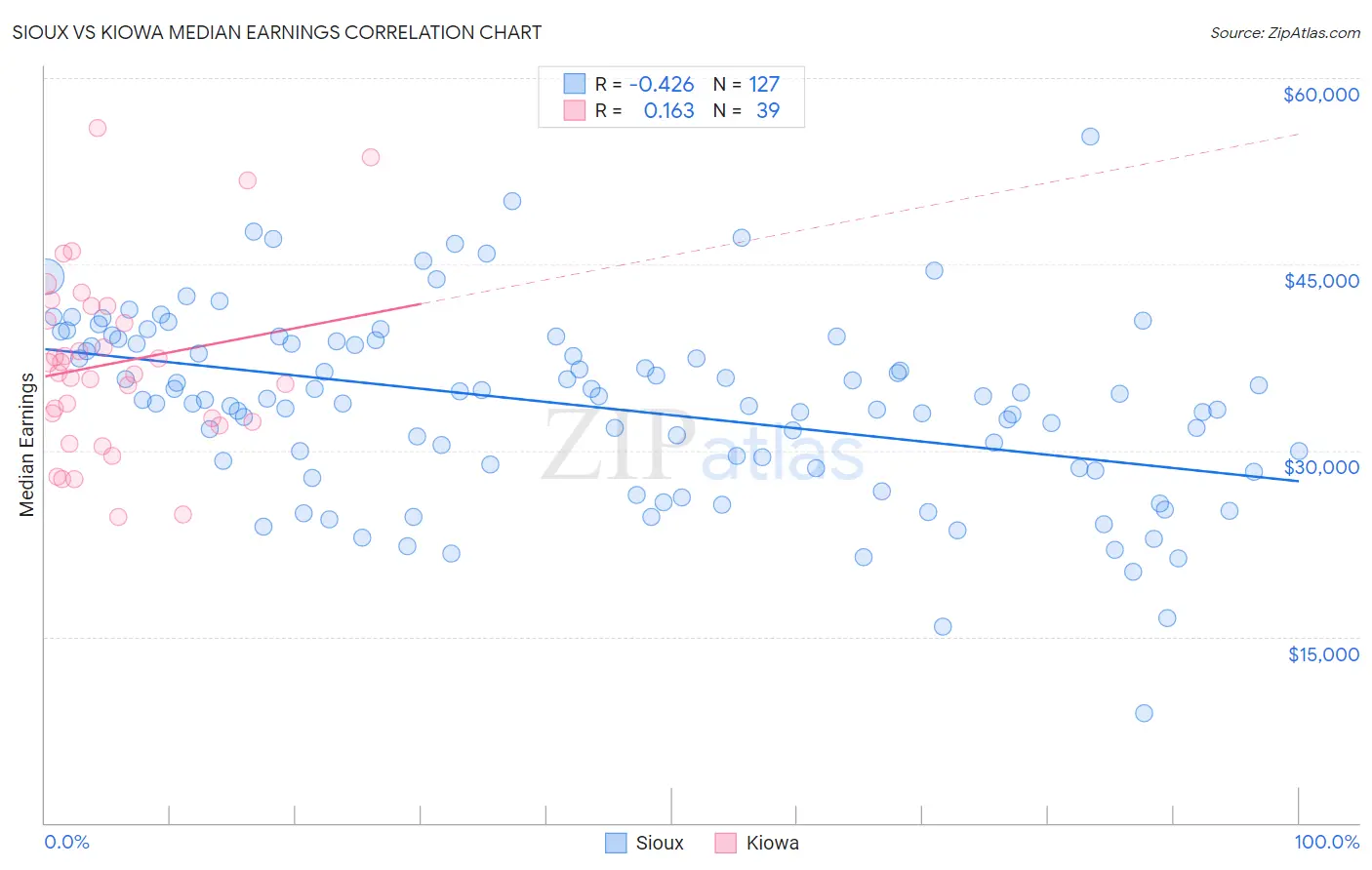 Sioux vs Kiowa Median Earnings