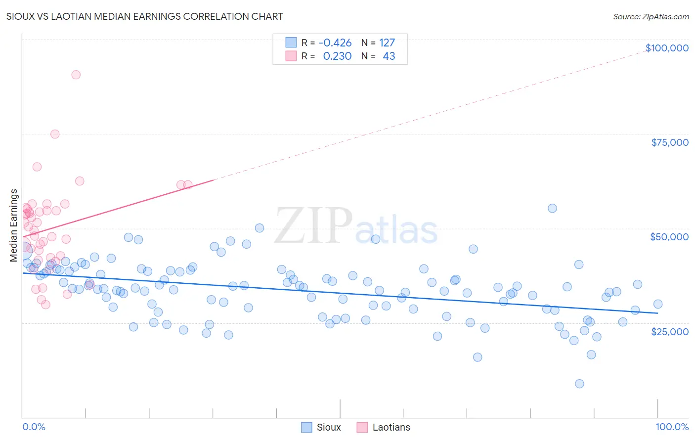 Sioux vs Laotian Median Earnings