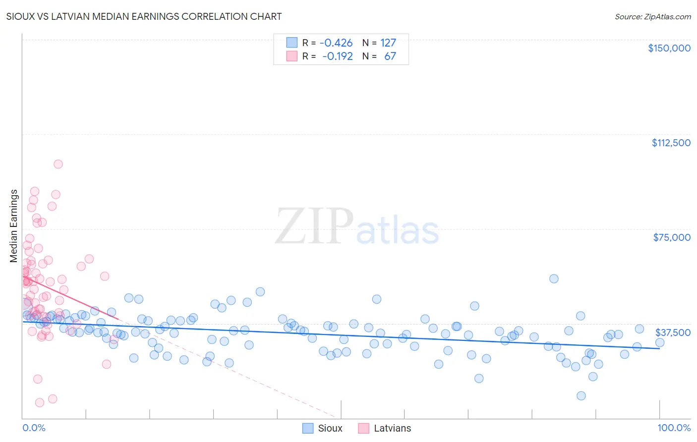 Sioux vs Latvian Median Earnings