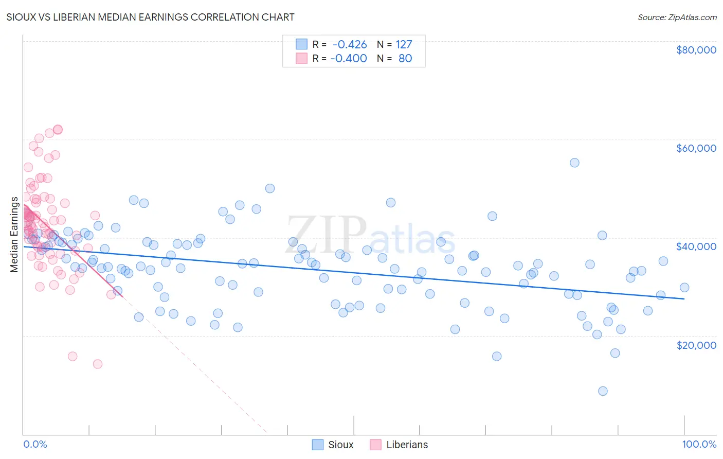 Sioux vs Liberian Median Earnings