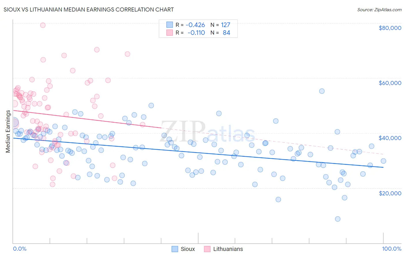Sioux vs Lithuanian Median Earnings