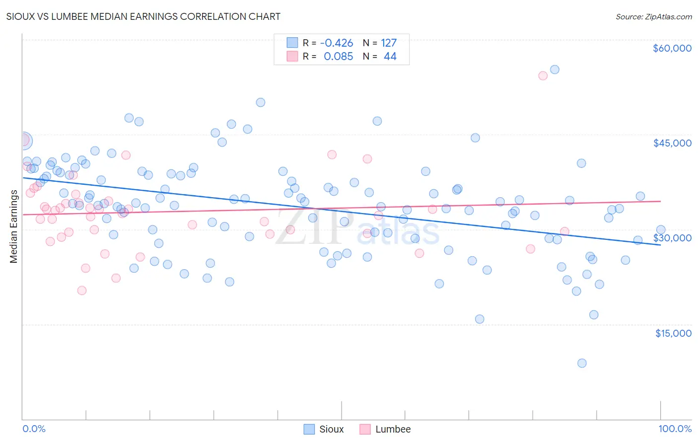 Sioux vs Lumbee Median Earnings