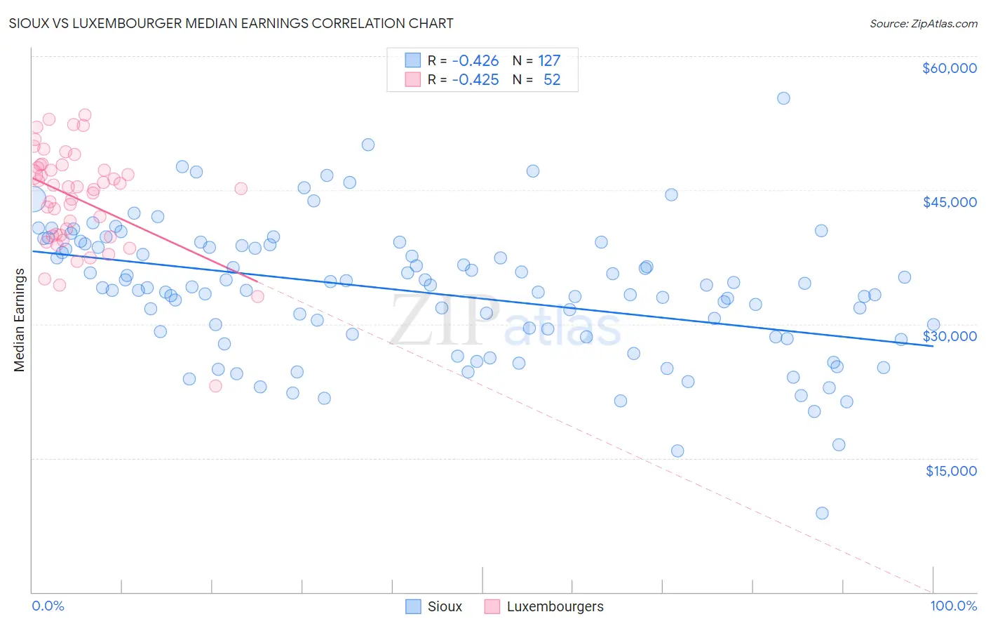 Sioux vs Luxembourger Median Earnings