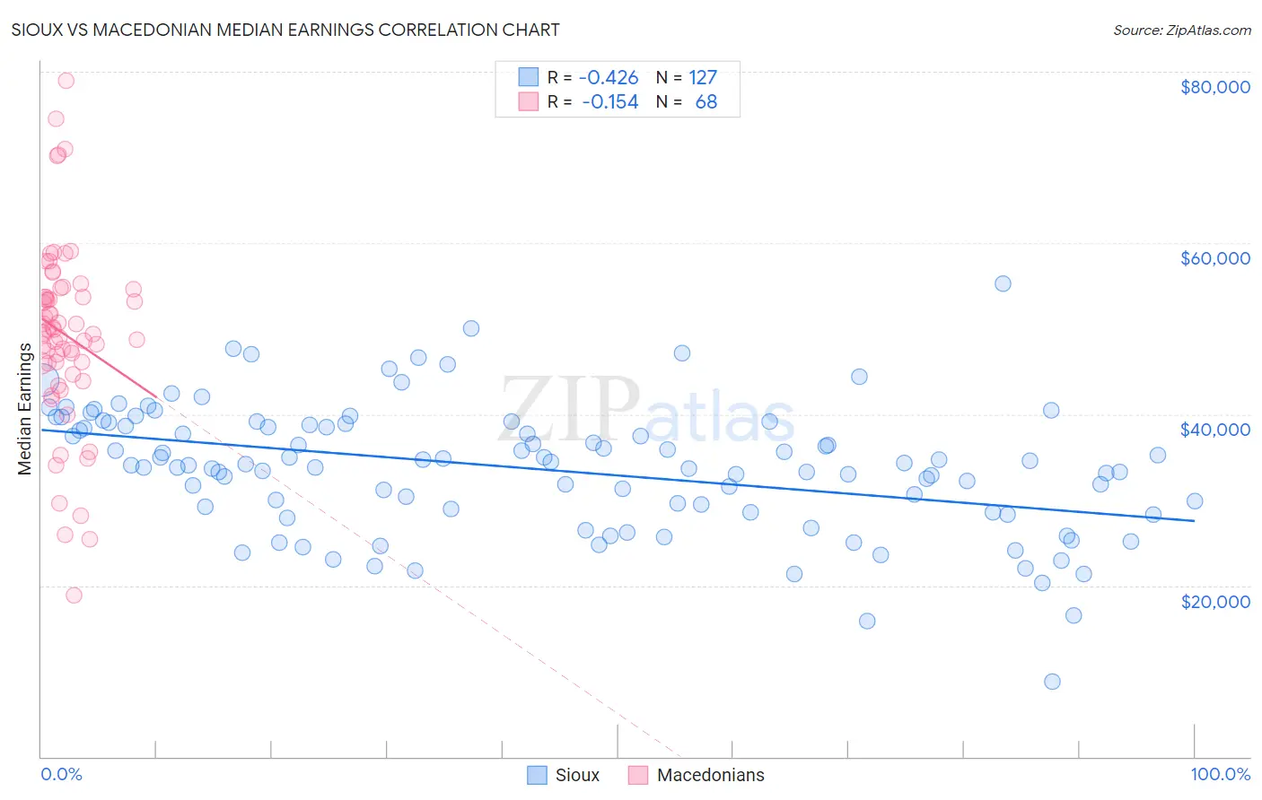 Sioux vs Macedonian Median Earnings