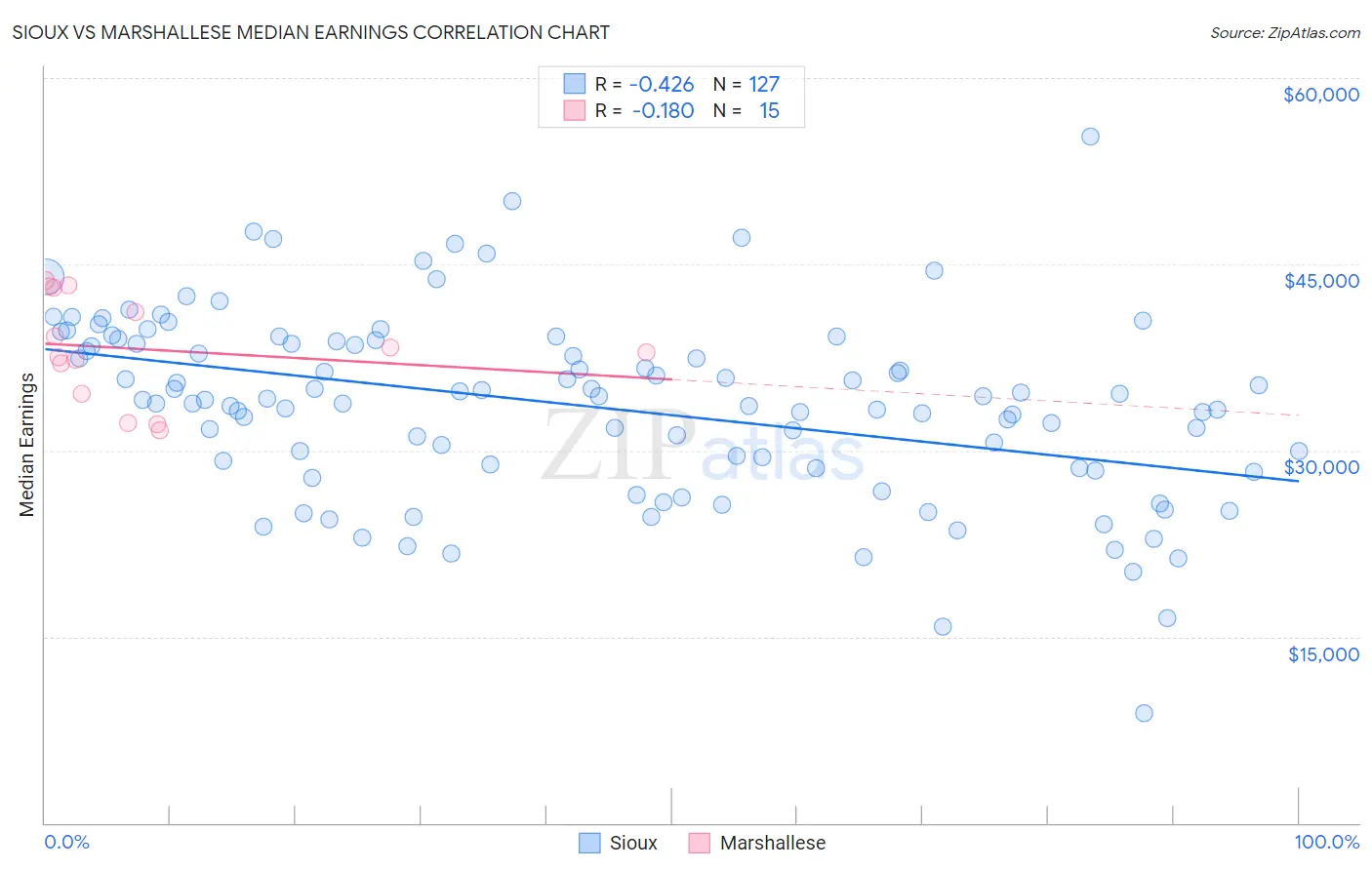 Sioux vs Marshallese Median Earnings
