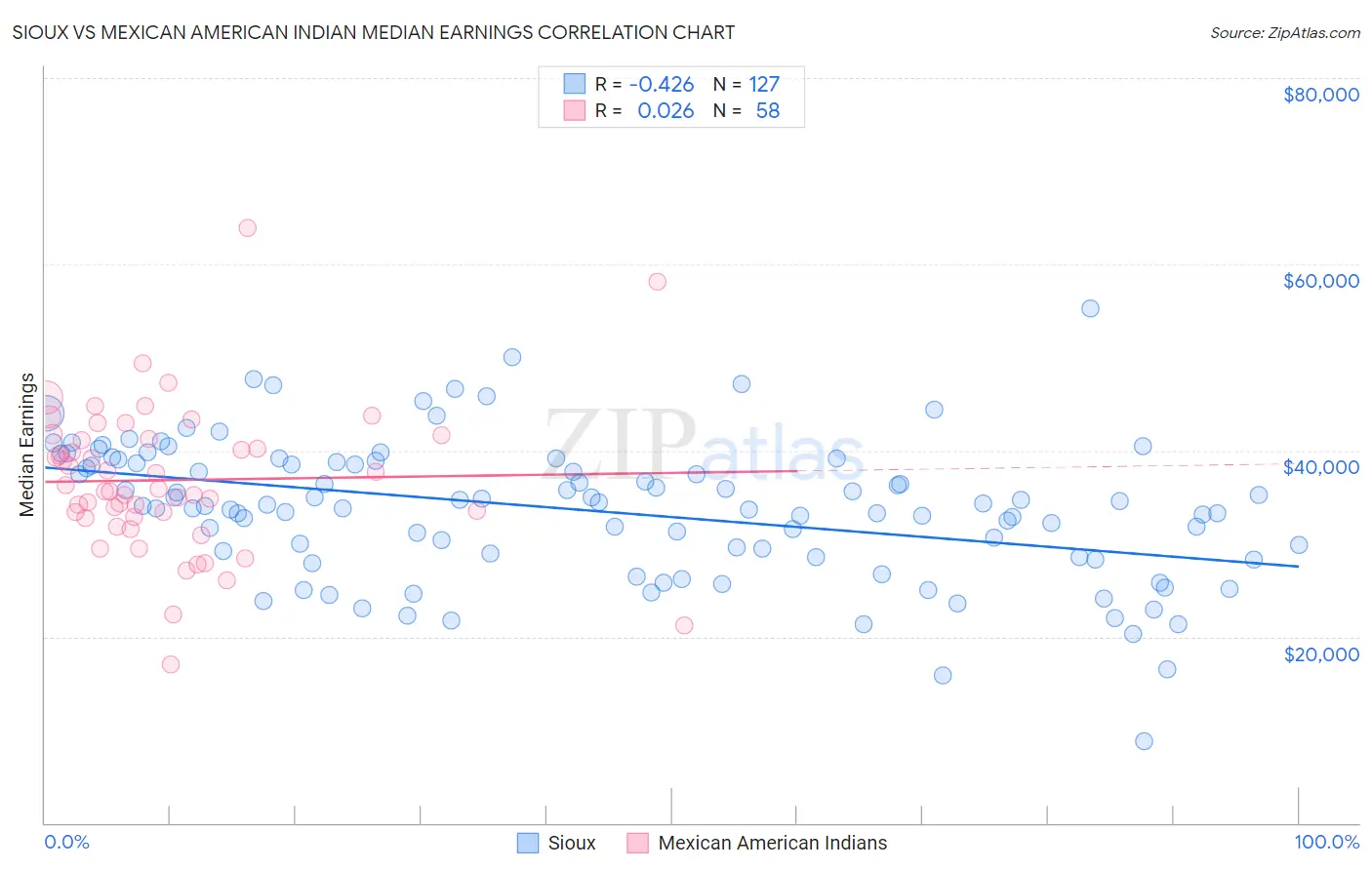 Sioux vs Mexican American Indian Median Earnings