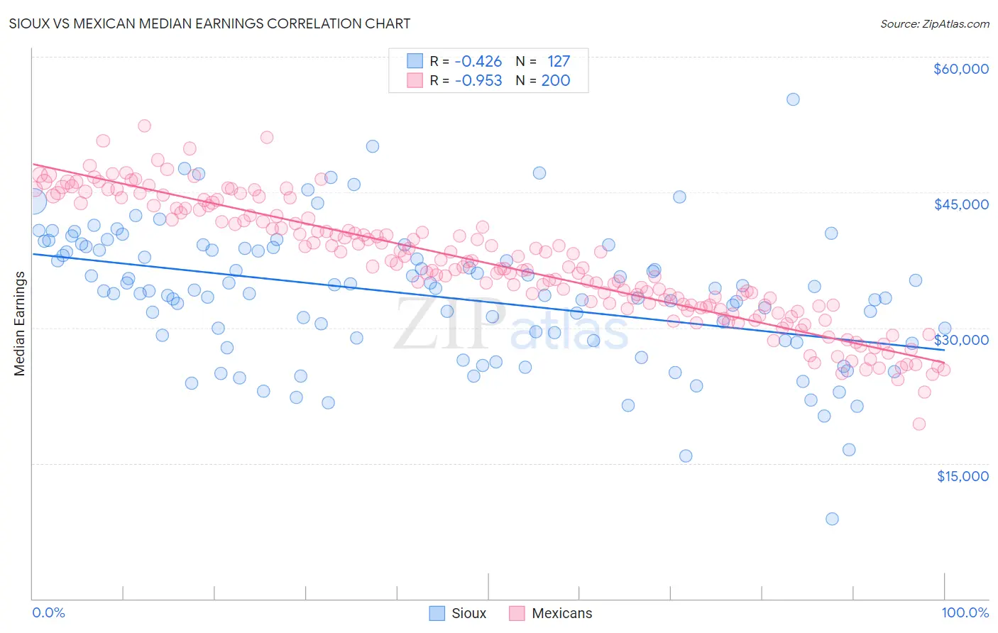 Sioux vs Mexican Median Earnings
