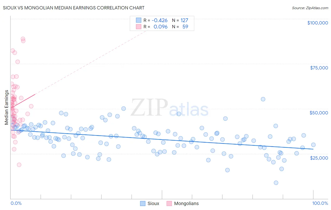 Sioux vs Mongolian Median Earnings