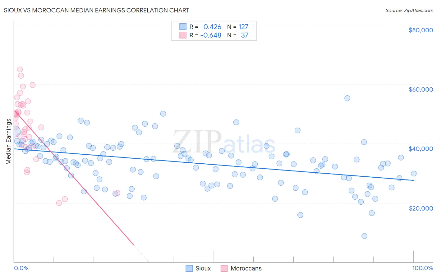 Sioux vs Moroccan Median Earnings