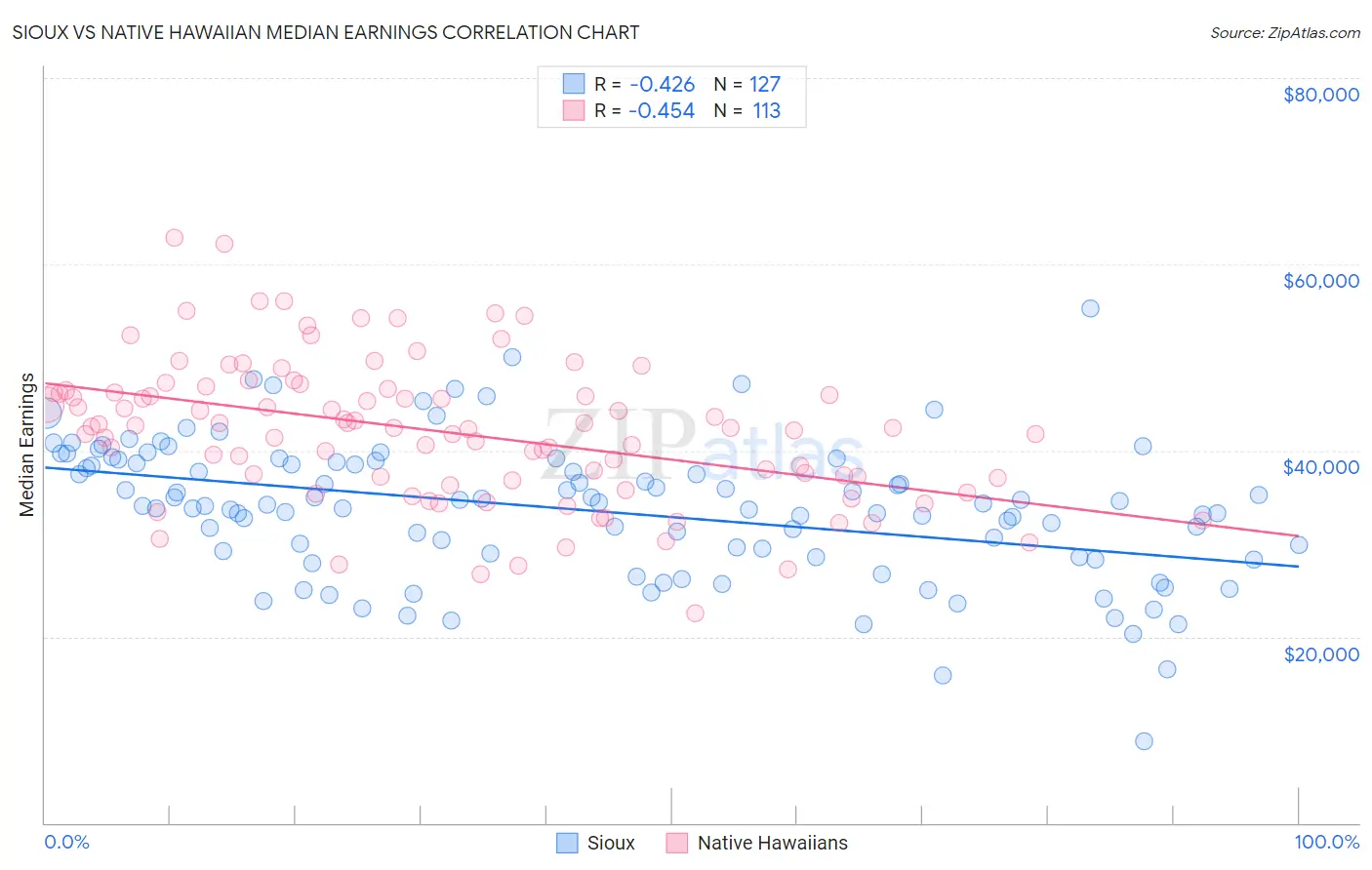 Sioux vs Native Hawaiian Median Earnings