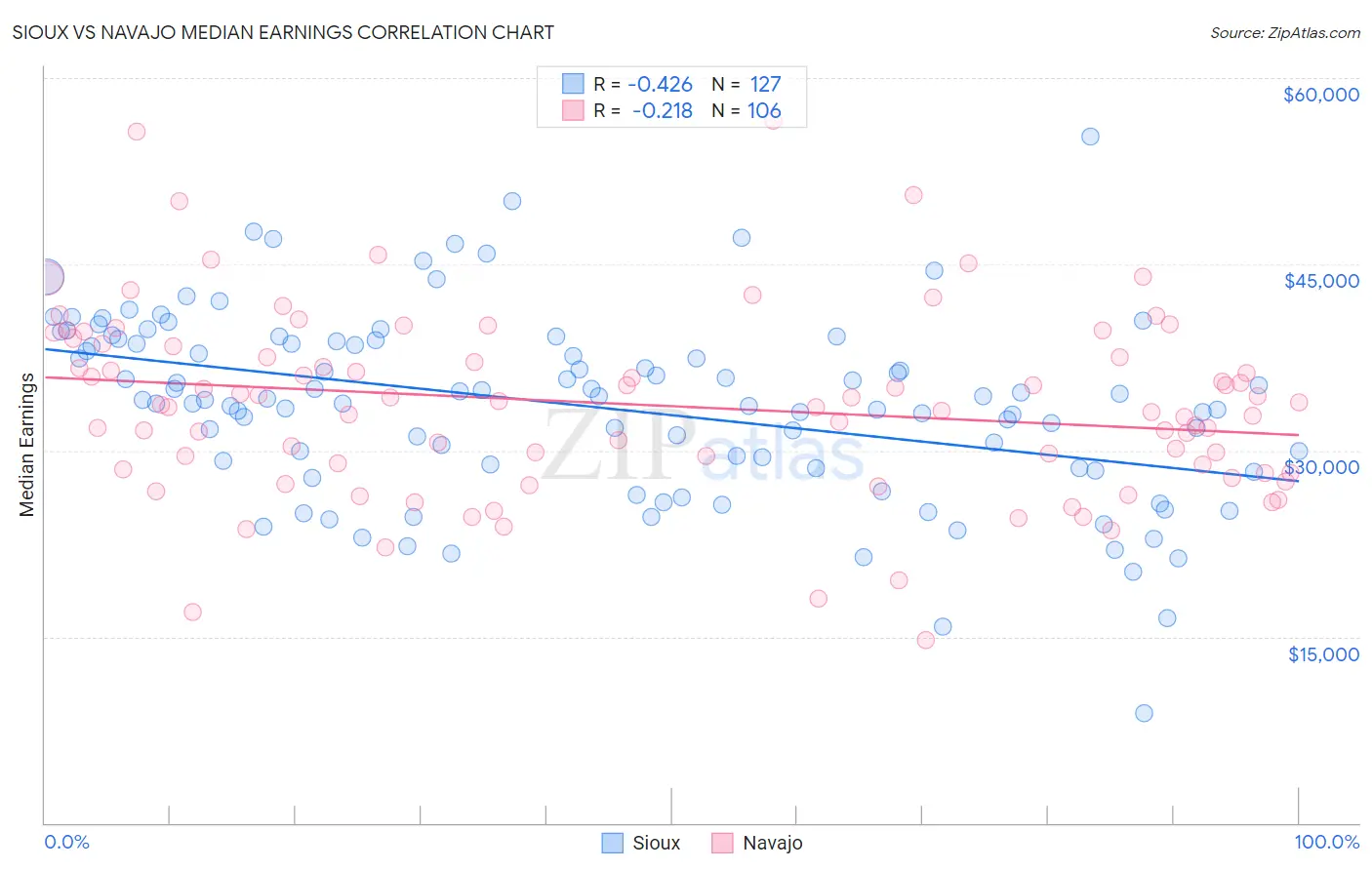 Sioux vs Navajo Median Earnings