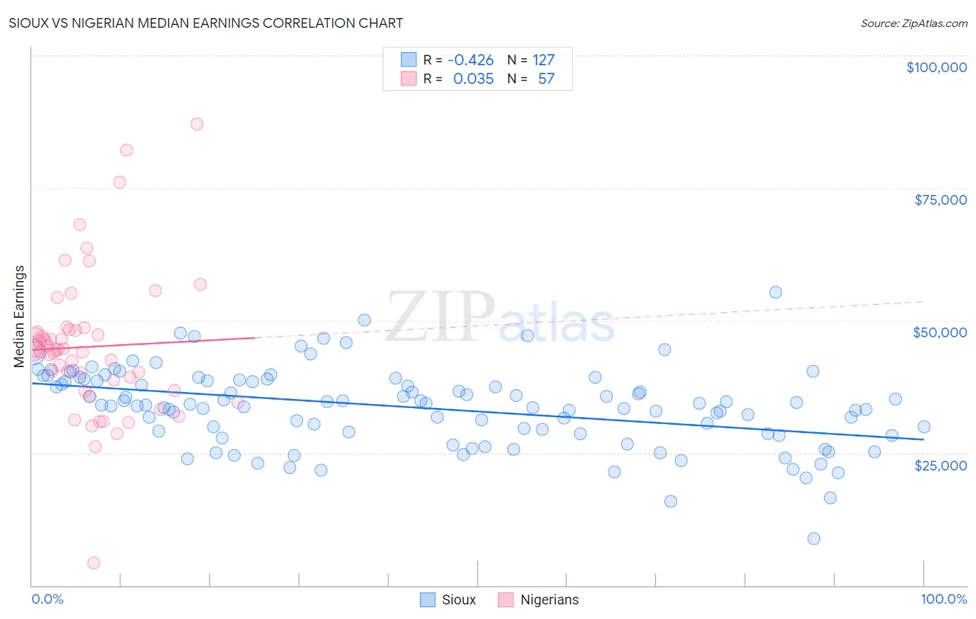 Sioux vs Nigerian Median Earnings