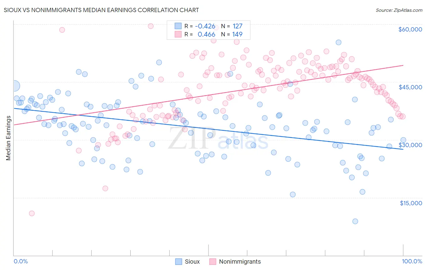 Sioux vs Nonimmigrants Median Earnings