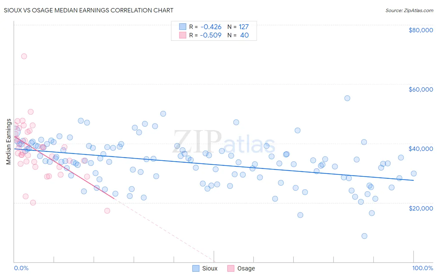 Sioux vs Osage Median Earnings