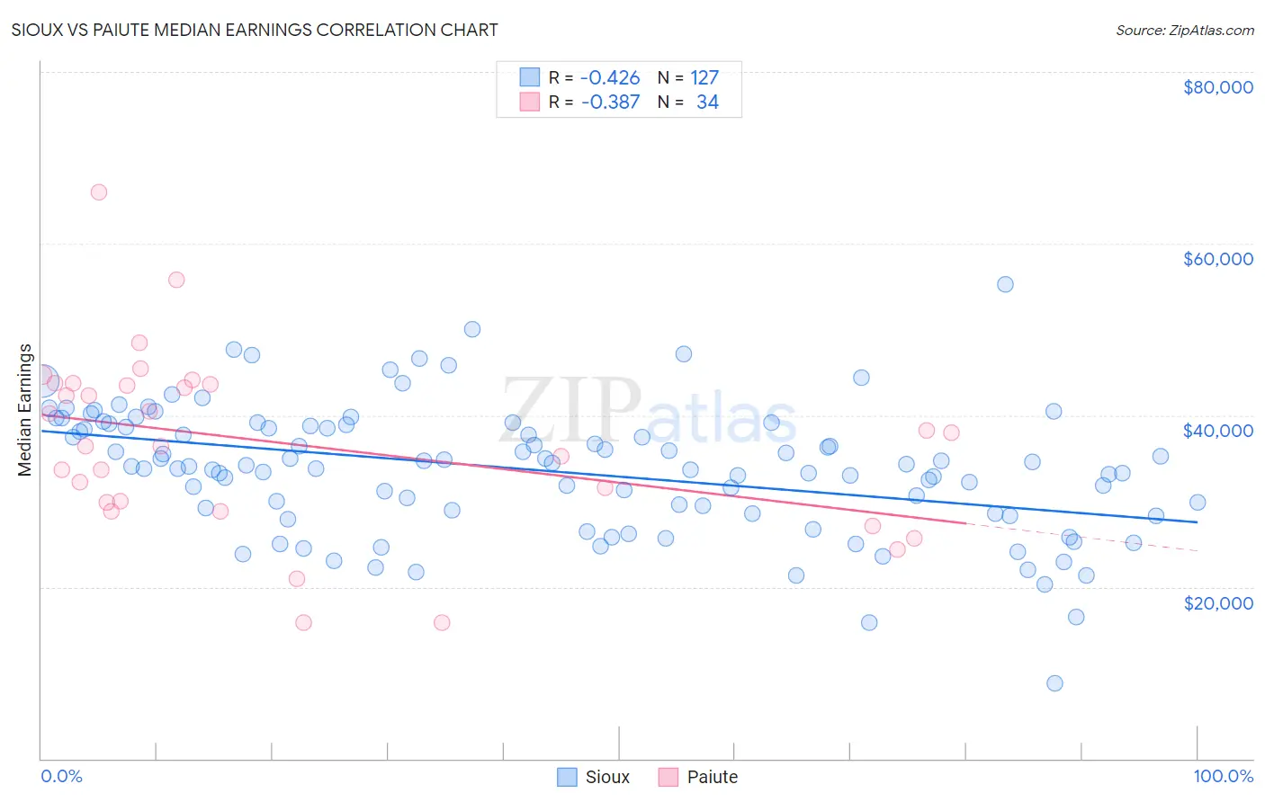 Sioux vs Paiute Median Earnings