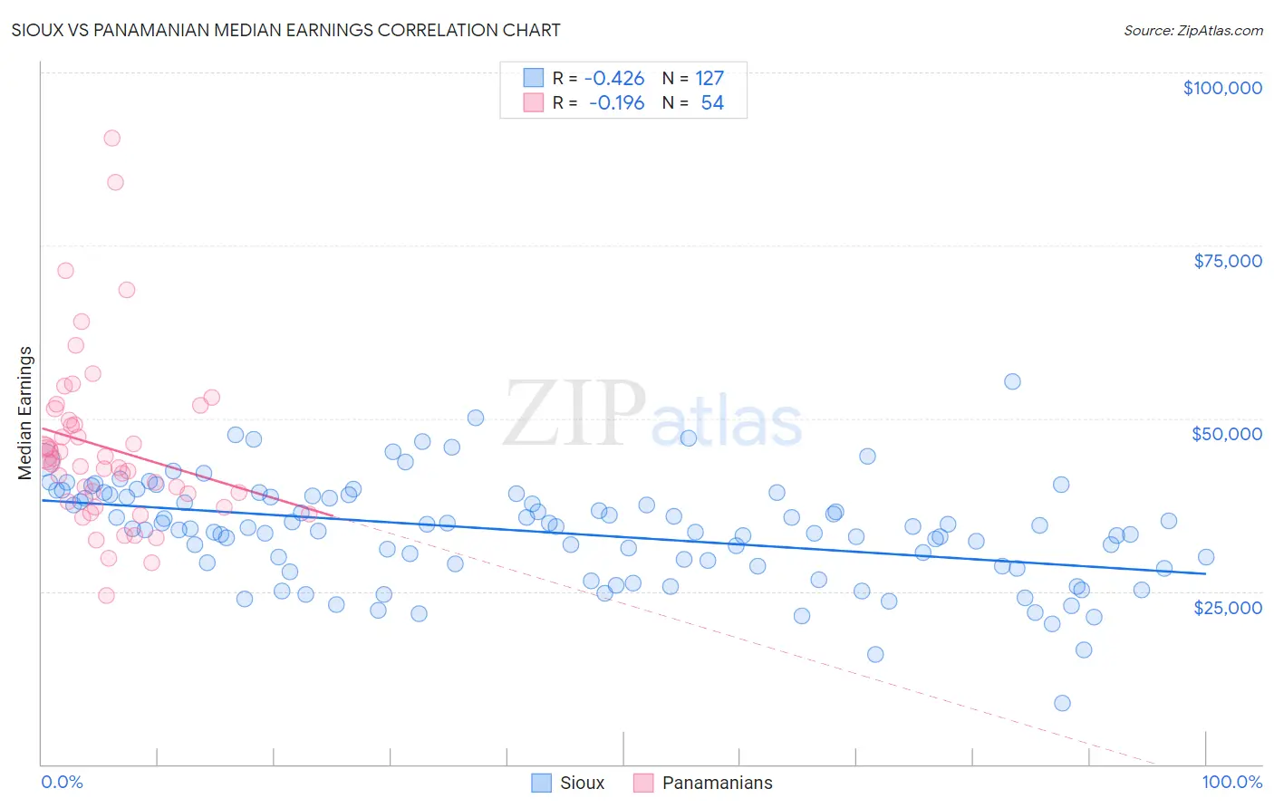 Sioux vs Panamanian Median Earnings