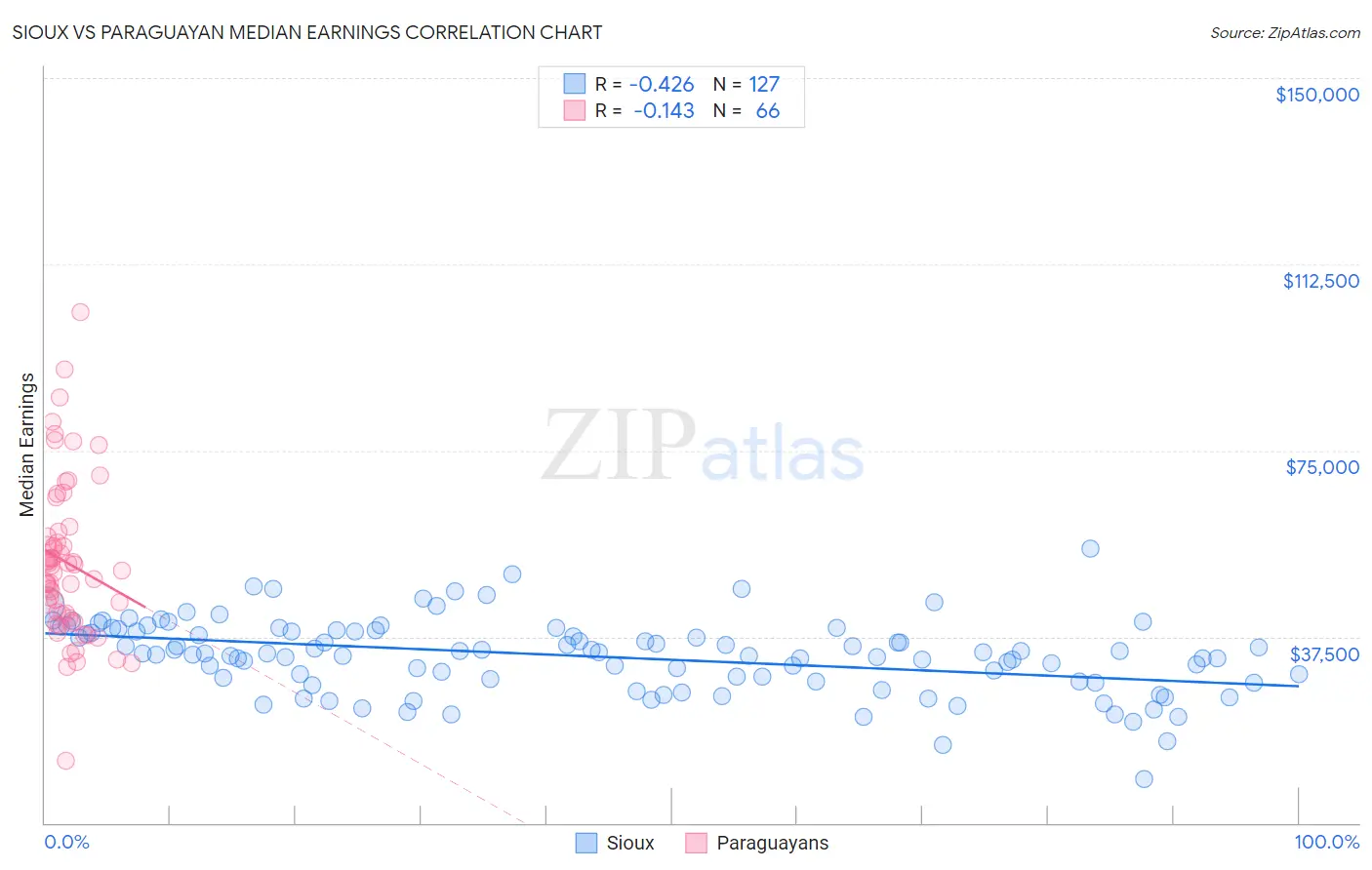 Sioux vs Paraguayan Median Earnings